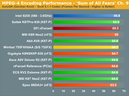 MPEG-4 Encoding Performance - 'Sum of All Fears' Ch. 9